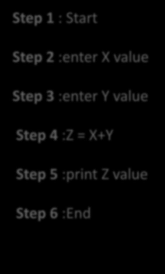 Example 1 Let s write an algorithm to calculate the sum of two numbers Step 1 : Start