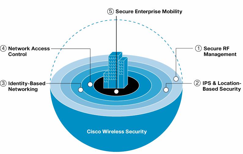 Secure Mobility Maintains the highest level of security in mobile environments with Cisco Proactive Key Caching (PKC), an extension to the 802.11i standard and precursor to the 802.