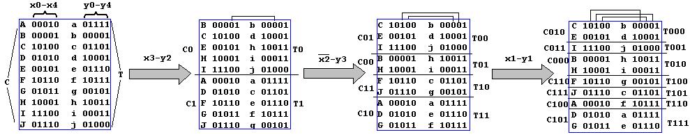 A 5-stage LFSR with generating polynomial x 5 + x 2 + 1 seeded with a vector 00010 was selected as a PRPG.