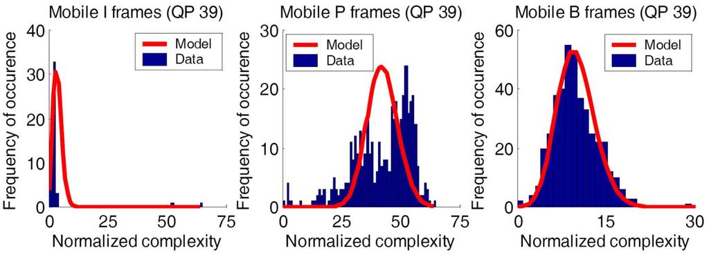 two-task scenarios illustrated in Fig. 4. The bottom row of Table IV is the sum of the PSNR improvements of the Mobile and Foreman sequences in the two-task scenario.