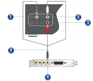 Jack, Connector or Cable Description 1. Side Left jack 2. Center jack 3. Subwoofer jack 4. Line Out 3 jack Connect this jack to the Line Out 3 jack on your Sound Blaster X-Fi audio card, using a 3.