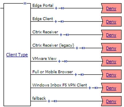 About Client Type The Client Type action determines whether the client is using a full browser, the BIG-IP Edge Client, or another client to access the Access Policy Manager (APM ).