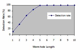 The detection rate shows the actual performance of the detection in our system. The detection rate is proportional to the wormhole length.