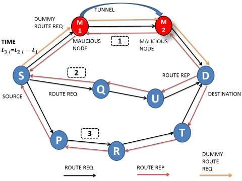 a. Detect route i as a wormhole link b. Sender detects first neighbour node as wormhole node c. Sender sends dummy RREQ through route i and neighbour d.