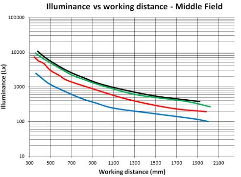 the working distance EFFI-Sharp PWR