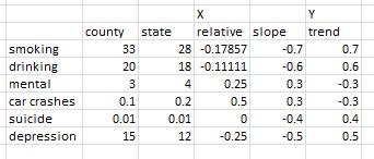3 13 Formulas used SLOPE(D4:D8,C4:C8) -C13 To get the relative performance with respect to the state (Y-Axis): Use the formula state valuecounty value/state value.