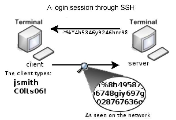 sessions, and providing better authentication facilities and features that