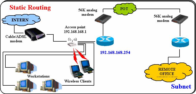 Perform Advanced Configuration Setup Routing (Available in Wireless Routing Client and Gateway modes) The access point allows you to add a static routing entry into its routing table to re-route IP