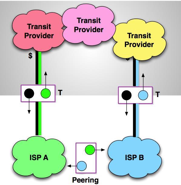 Transit and Peering Relationship This is a simplified peering and transit business relationships The relationships are