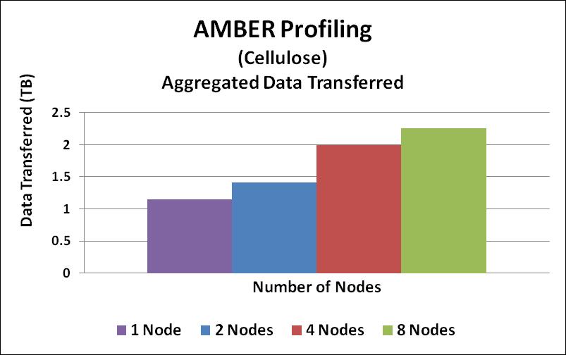 AMBER Profiling Aggregated Data Transfer Aggregated data transfer refers to: Total amount of data being transferred in the network between all MPI ranks collectively The total data transfer
