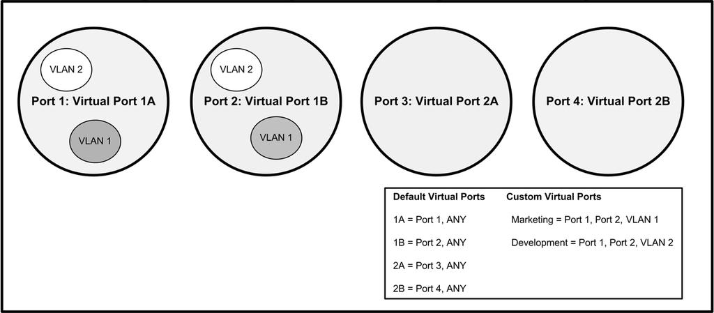 Parameter Show predefined virtual ports Name Description Physical Ports VLAN IDs CIDRs Functions Description The virtual ports that are defined by default.