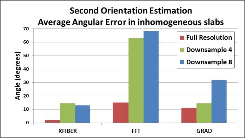The errors are averaged per slabs, a logarithmic scale is used for the angular error.