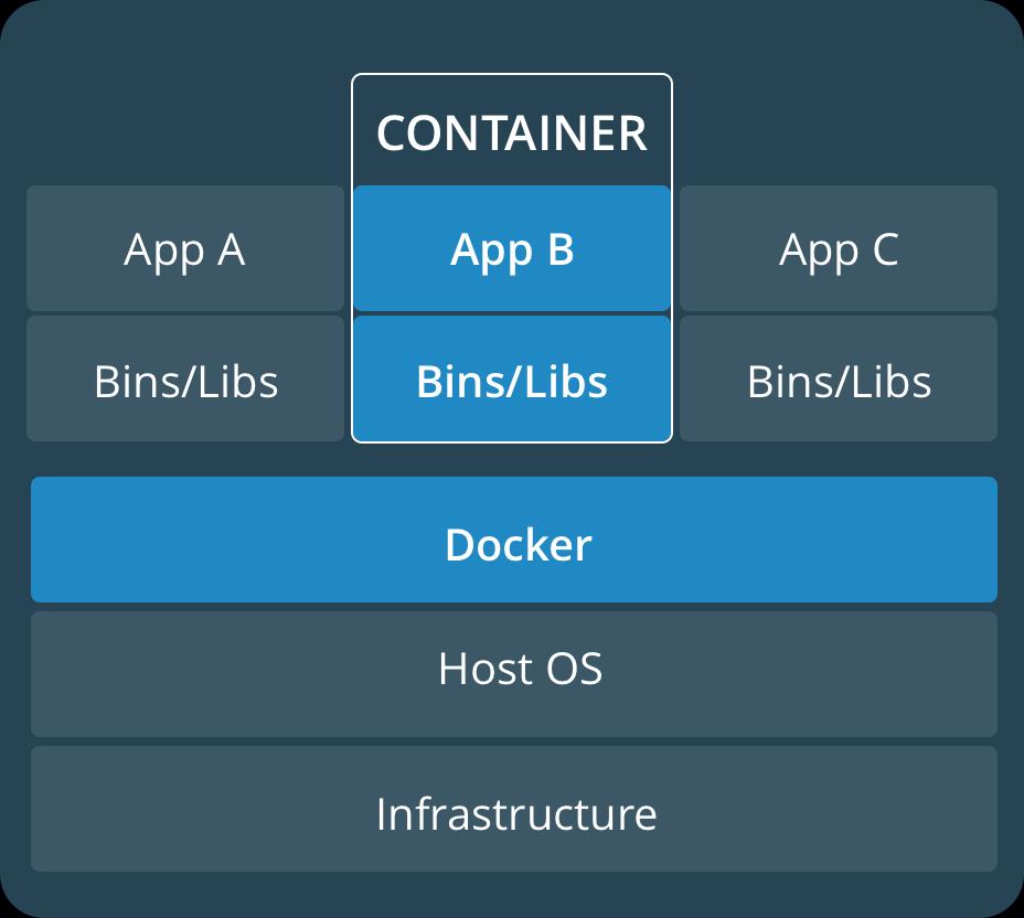 - entire guest operating system Containers: - Include application and