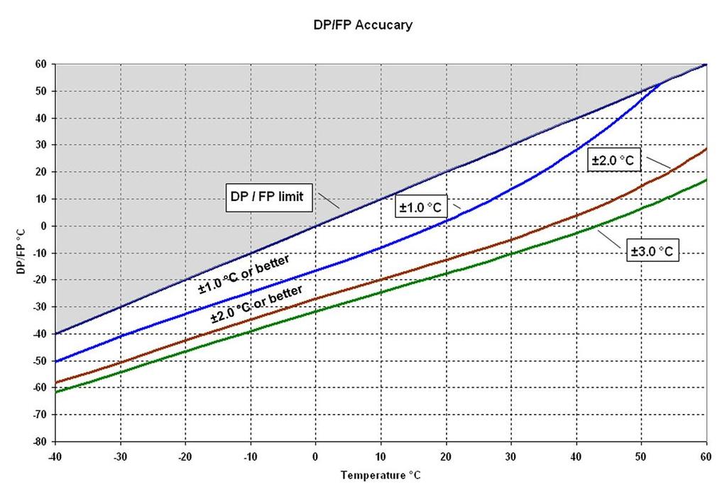 Page 25 of 27 10.2 Dew point accuracy The HF3 can be configured to calculate either the dew point or frost point based on the measurement of relative humidity and temperature.