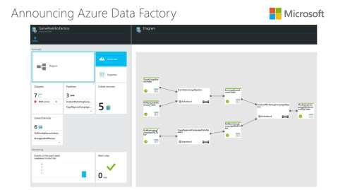 Azure Data Factory It is a cloud-based data integration service that allows you to create data-driven workflows in the cloud that orchestrate and automate data movement and data transformation.