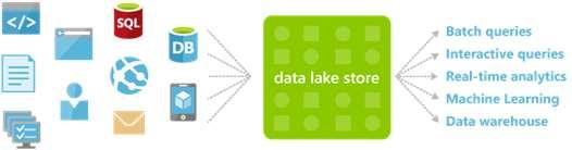 Azure Data Lake Store HDFS-as-a-service Durable, redundant storage A variety of data scenarios High capacity High