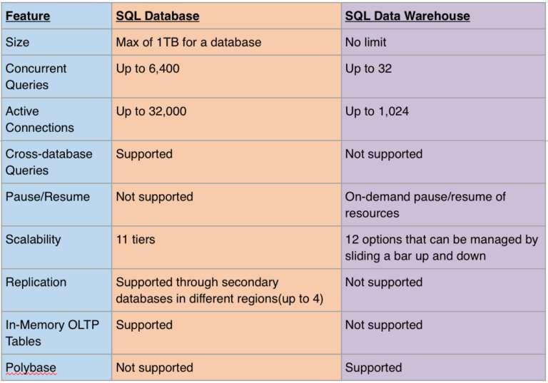 Azure SQL Data Warehouse MPP SQL Data Warehouse is a cloudbased Enterprise Data Warehouse (EDW) that leverages Massively Parallel Processing (MPP) to quickly run complex queries across petabytes of