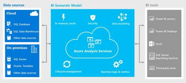 Azure Analysis Services Bringing Data to the Users Azure Analysis Services provides enterprise-grade data modeling in the cloud.