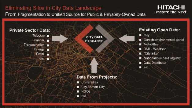 III. Collaboration with All Stakeholders City Data Exchange (Copenhagen) Private-public collaboration for a citywide marketplace for data exchange - purchasing, selling and sharing data between