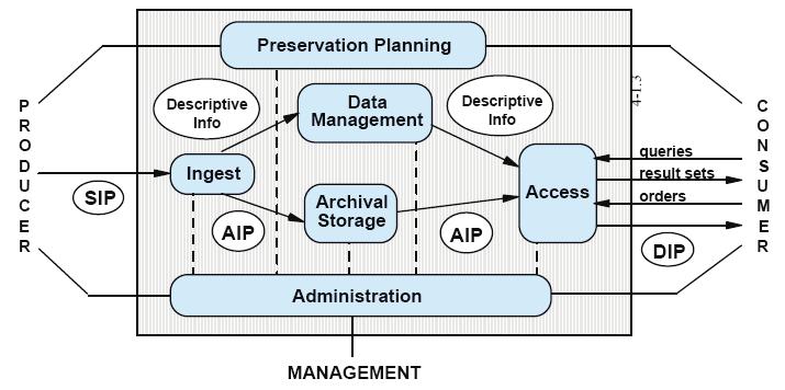 Digital Archiving at the Archaeology Data Service: A Quest for OAIS Compliance An OAIS is an archive, consisting of an organization of people and systems that has accepted the responsibility to