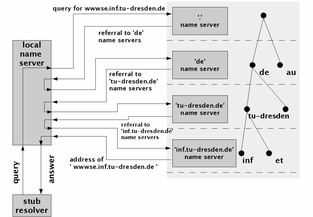 , within a building, perhaps within a VPN or at least within an administrative realm that the user knows and is able to influence. Fig. 1 DHCP-DNS-Interaction Fig.