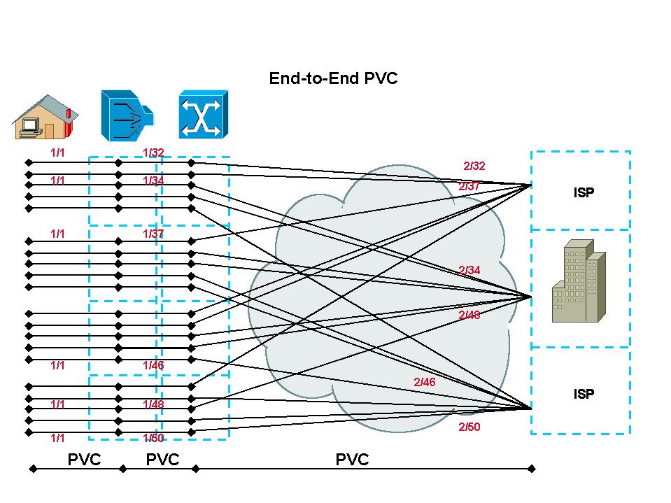RFC1483 Bridging: End to End PVC In an end to end PVC architecture with bridging, the service destination is reached by the creation of PVCs between each hop.
