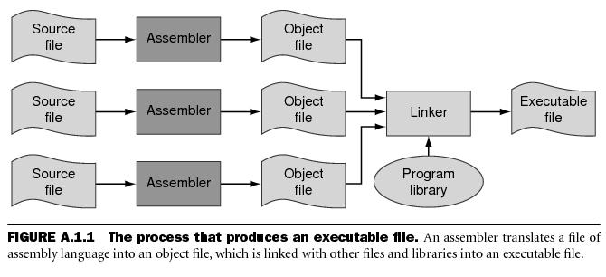 Assembler Translates text assembly language to binary machine code Input: a text file containing MIPS instructions in