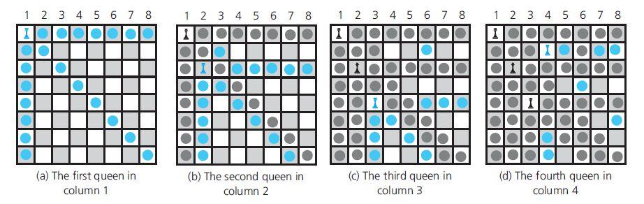 The Eight Queens Problem FIGURE 5-7