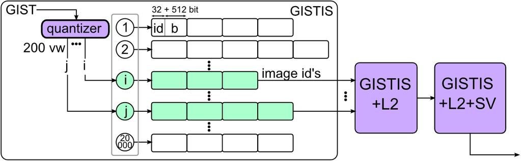 GIST indexing structure (GISTIS) Raw GIST for 100 M images: 384 GB : too big!