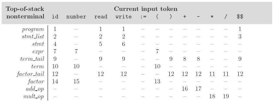 LL Parsing Table-driven LL parsing: you have a big loop in which you repeatedly look up an action in a two-dimensional table based on current leftmost non-terminal and