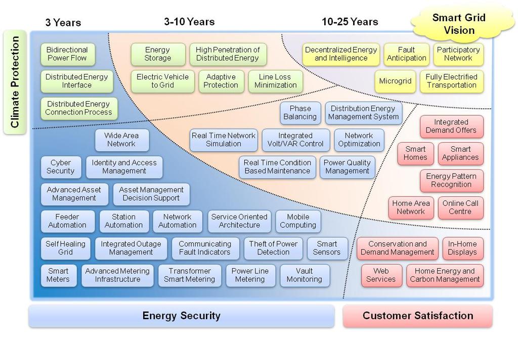 EB-00-0 Exhibit G Tab Schedule Page of 0 THESL presented its approach to smart grid development and long term plans, including a -year roadmap, with highlights as shown in Figure, below.