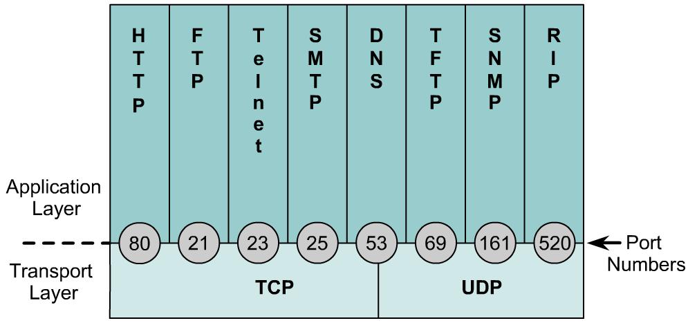 TCP and UDP port numbers Application services