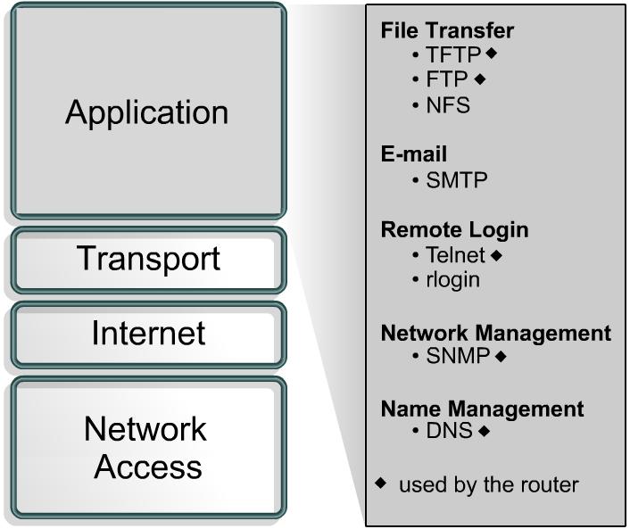 Introduction to the TCP/IP application layer TCP/IP application layer Layers 5~7 of the OSI model are bundled into it Handles representation,