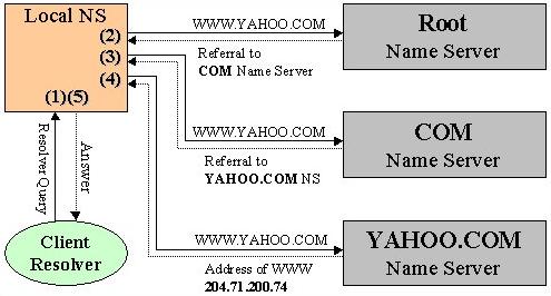 DNS IP address resolution Translating a domain name