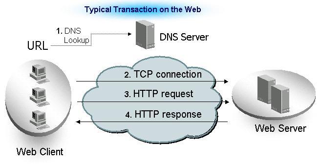 HTTP Client-server operation of the