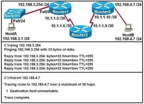 A. The routing on Router2 is not functioning properly. B. An access list is applied to an interface of Router3. C. The Fa0/24 interface of Switch1 is down. D.