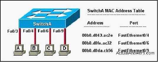 A. The switch will add the source address and port to the MAC address table and forward the frame to host D. B. The switch will flood the frame out of all ports except for port Fa0/3. C.