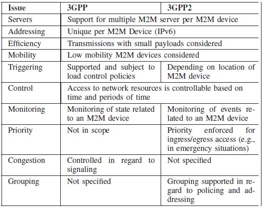 ⅠIoT Standards Standards-Communications 3GPP Two communication models: Direct Indirect: The communication between MTC application and MTC server may be administered by 3GPP Operator or third party.
