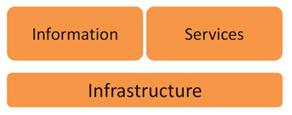 Information Infrastructure Separation of