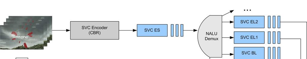 Figure 1. Producer-Site Architecture. A. Bitstream Preparation As the first step of the bitstream preparation process, the raw video (i.e., the YUV video frames) is encoded by an optimized (mainly, the motion estimation algorithm was optimized) JSVM 9.