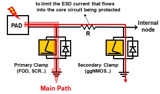 ESD Protection Circuit PAD Based ESD Protection ESD current is directly shunted from the I/O pin to GND.