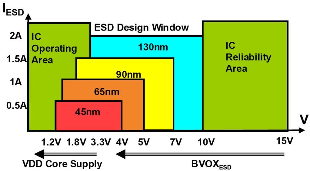 Low Voltage ESD Protection Issue Process Technology (Design Window) ESD