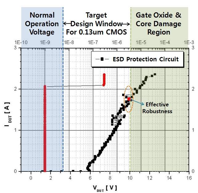 13um CMOS process Trigger Voltage : 5.