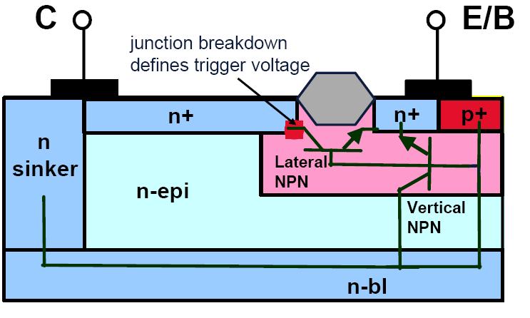 HV ESD Device Solution for Power IC (BJT Tech) Modified NPN Bipolar A snapback below the operation voltage would result in a large static current through the ESD device and a consequent EOS damage.