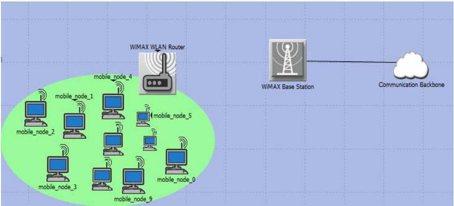 Fig 2 Deployment of MANETs over WiMax VII. ROUTING PROTOCOLS IN MANETS Flat routing protocol is discussed in this paper. Flat routing protocol is divided into two main categories.