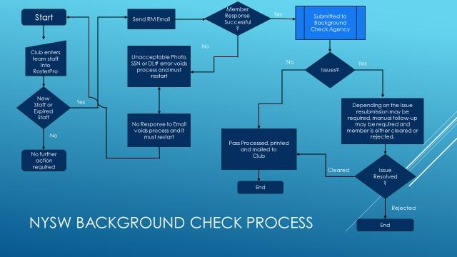 Risk Management Flow Chart The following is a visual representation of the current risk management process flow: Other While this FAQ attempts to answer questions about the most procedures and