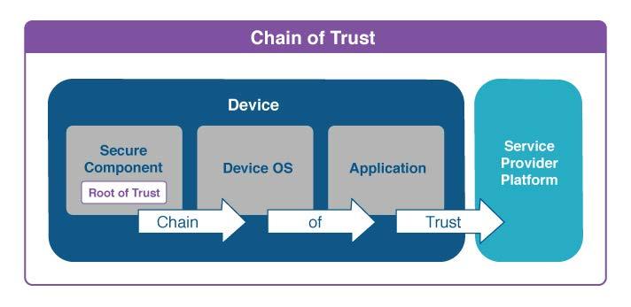 THE TECHNOLOGY The Device Trust Architecture is a security framework which shows how GlobalPlatform s standardized secure component technology can be used to build a Chain of Trust to protect devices