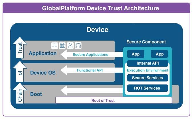 The GlobalPlatform Device Trust Architecture framework enables seamless interaction between stakeholders when deploying secure digital services, regardless of market or device type.