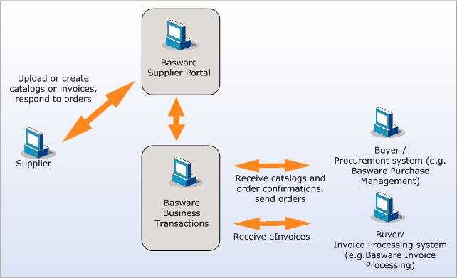 Process Overview Basware Supplier Portal is meant for supplier organizations (later referred to as suppliers).