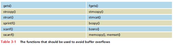 Buffer Overflow Table 3-1 The functions